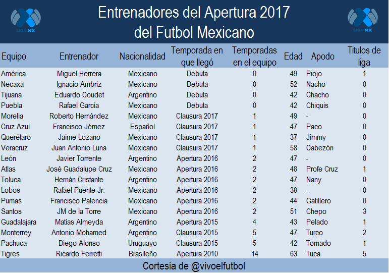 Radiografia de los entrenadores del apertura 2017